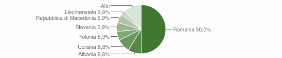 Grafico cittadinanza stranieri - Codevilla 2009