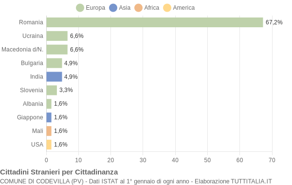 Grafico cittadinanza stranieri - Codevilla 2015