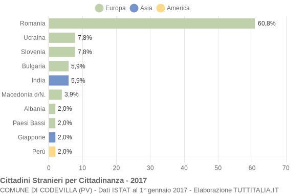 Grafico cittadinanza stranieri - Codevilla 2017