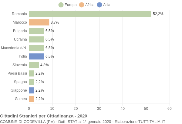 Grafico cittadinanza stranieri - Codevilla 2020