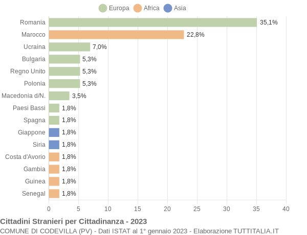 Grafico cittadinanza stranieri - Codevilla 2023