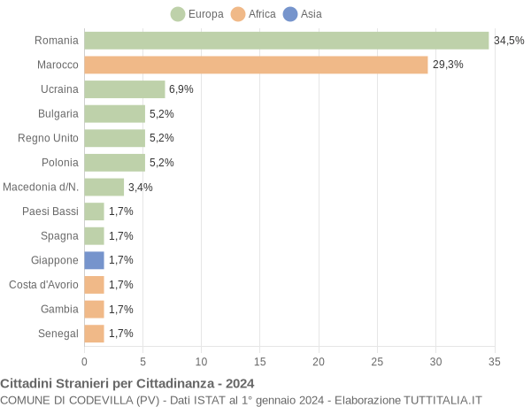 Grafico cittadinanza stranieri - Codevilla 2024