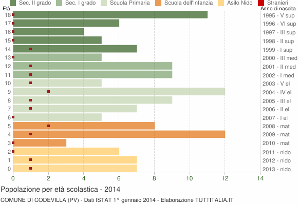 Grafico Popolazione in età scolastica - Codevilla 2014