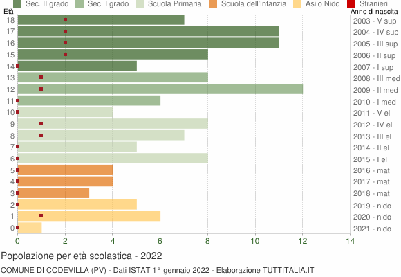 Grafico Popolazione in età scolastica - Codevilla 2022
