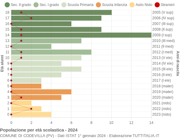 Grafico Popolazione in età scolastica - Codevilla 2024