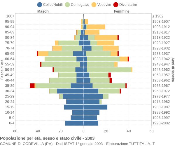 Grafico Popolazione per età, sesso e stato civile Comune di Codevilla (PV)