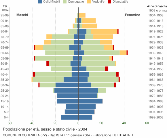 Grafico Popolazione per età, sesso e stato civile Comune di Codevilla (PV)