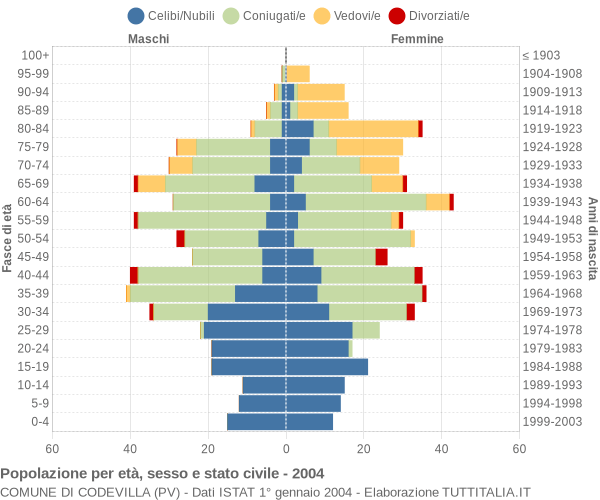 Grafico Popolazione per età, sesso e stato civile Comune di Codevilla (PV)