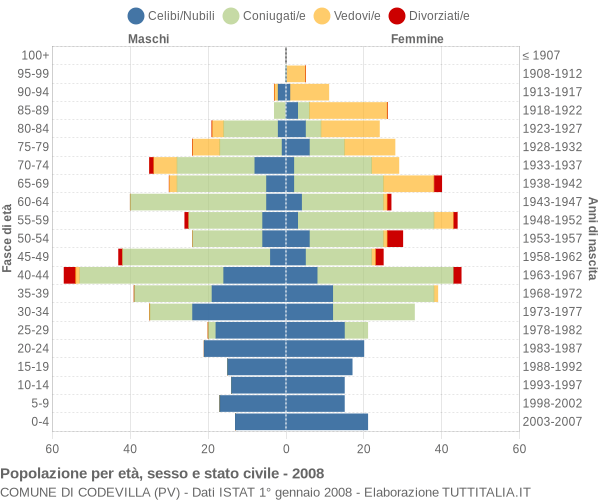 Grafico Popolazione per età, sesso e stato civile Comune di Codevilla (PV)