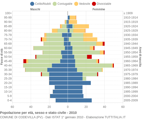 Grafico Popolazione per età, sesso e stato civile Comune di Codevilla (PV)