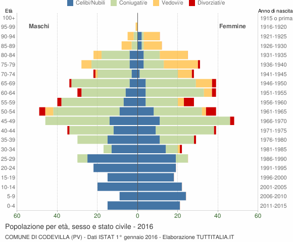 Grafico Popolazione per età, sesso e stato civile Comune di Codevilla (PV)