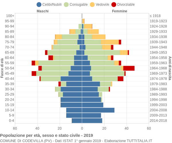 Grafico Popolazione per età, sesso e stato civile Comune di Codevilla (PV)