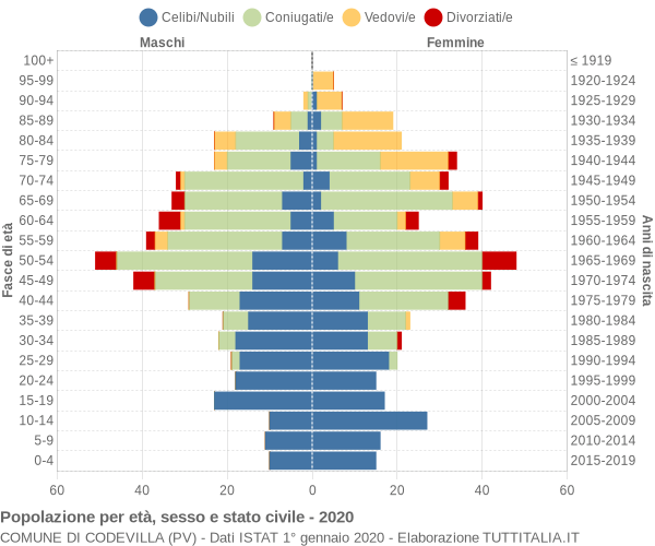 Grafico Popolazione per età, sesso e stato civile Comune di Codevilla (PV)