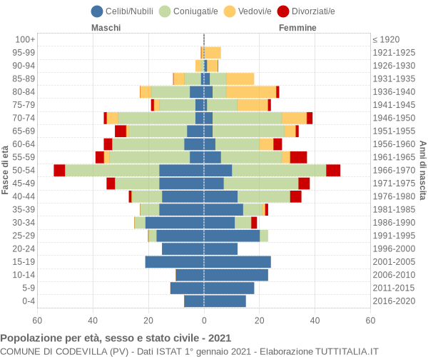 Grafico Popolazione per età, sesso e stato civile Comune di Codevilla (PV)