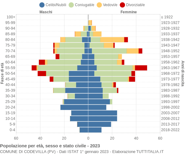 Grafico Popolazione per età, sesso e stato civile Comune di Codevilla (PV)