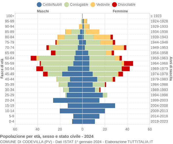 Grafico Popolazione per età, sesso e stato civile Comune di Codevilla (PV)