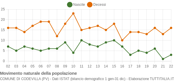 Grafico movimento naturale della popolazione Comune di Codevilla (PV)