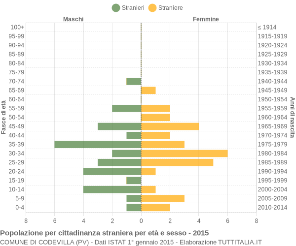 Grafico cittadini stranieri - Codevilla 2015