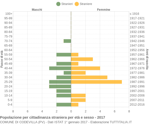 Grafico cittadini stranieri - Codevilla 2017