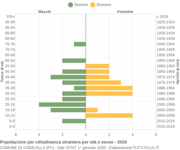 Grafico cittadini stranieri - Codevilla 2020