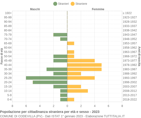 Grafico cittadini stranieri - Codevilla 2023