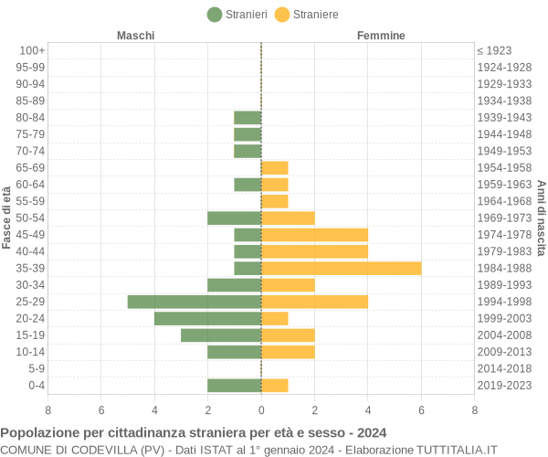 Grafico cittadini stranieri - Codevilla 2024