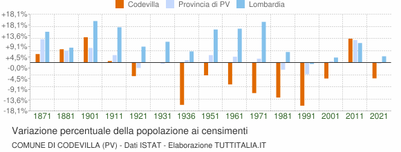 Grafico variazione percentuale della popolazione Comune di Codevilla (PV)