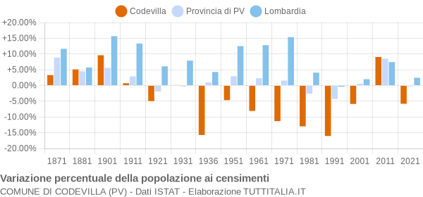 Grafico variazione percentuale della popolazione Comune di Codevilla (PV)