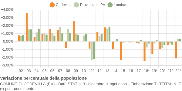 Variazione percentuale della popolazione Comune di Codevilla (PV)