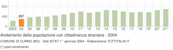 Grafico andamento popolazione stranieri Comune di Curno (BG)