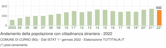 Grafico andamento popolazione stranieri Comune di Curno (BG)
