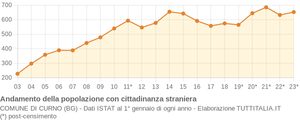 Andamento popolazione stranieri Comune di Curno (BG)