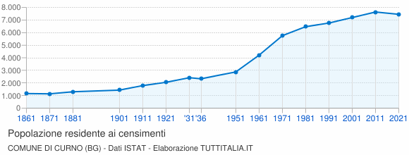Grafico andamento storico popolazione Comune di Curno (BG)
