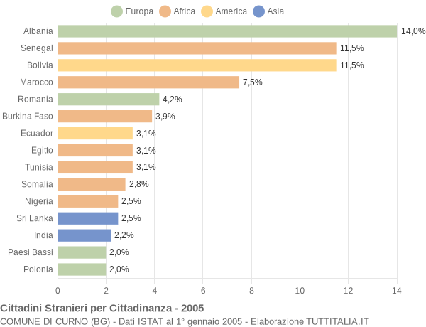 Grafico cittadinanza stranieri - Curno 2005