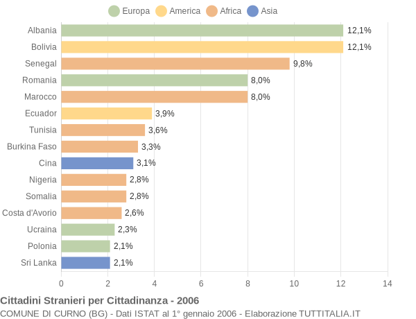 Grafico cittadinanza stranieri - Curno 2006