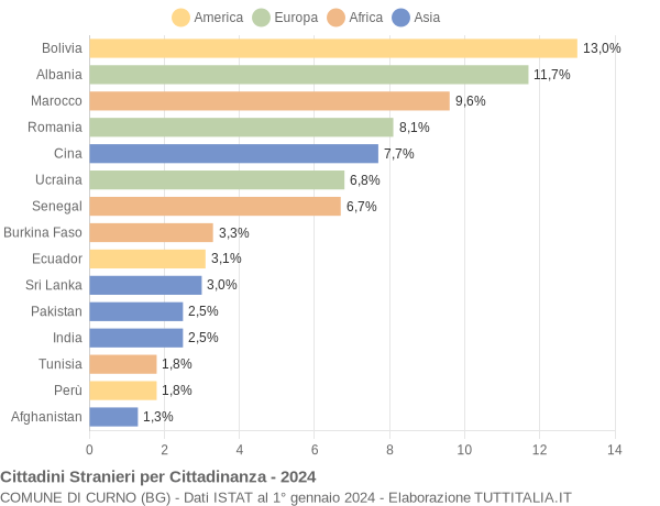 Grafico cittadinanza stranieri - Curno 2024