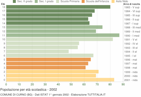 Grafico Popolazione in età scolastica - Curno 2002