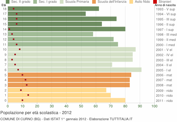 Grafico Popolazione in età scolastica - Curno 2012