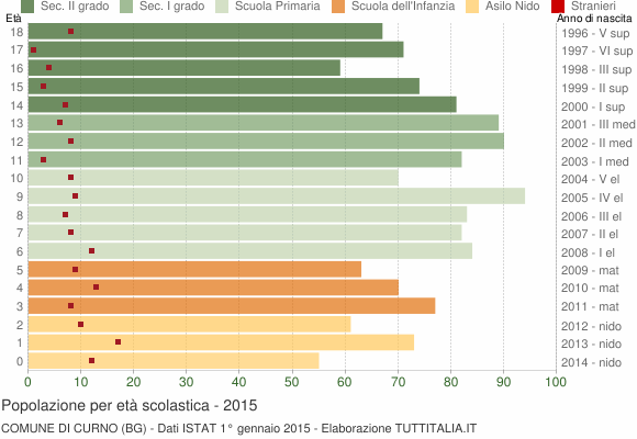 Grafico Popolazione in età scolastica - Curno 2015