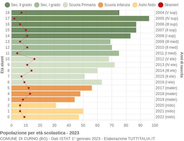 Grafico Popolazione in età scolastica - Curno 2023