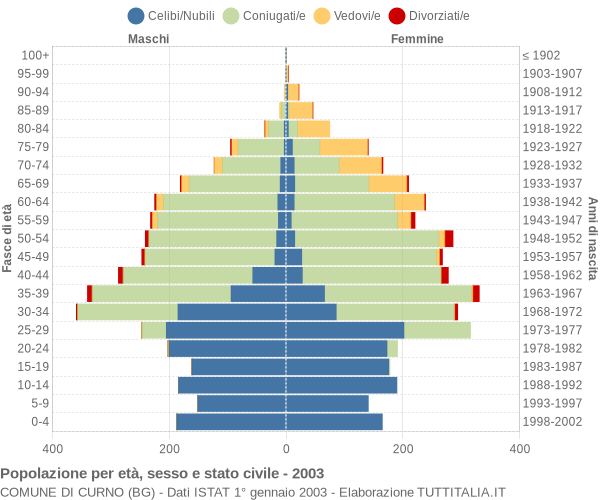 Grafico Popolazione per età, sesso e stato civile Comune di Curno (BG)