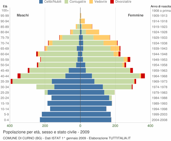 Grafico Popolazione per età, sesso e stato civile Comune di Curno (BG)