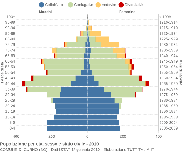 Grafico Popolazione per età, sesso e stato civile Comune di Curno (BG)