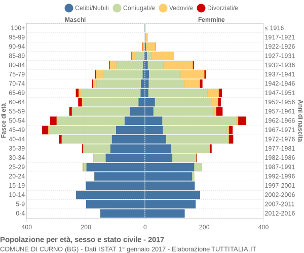 Grafico Popolazione per età, sesso e stato civile Comune di Curno (BG)