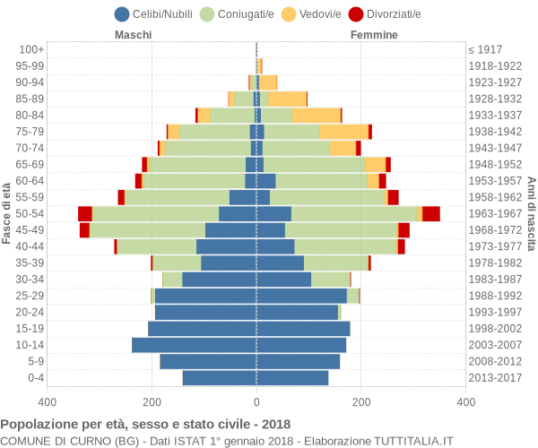 Grafico Popolazione per età, sesso e stato civile Comune di Curno (BG)