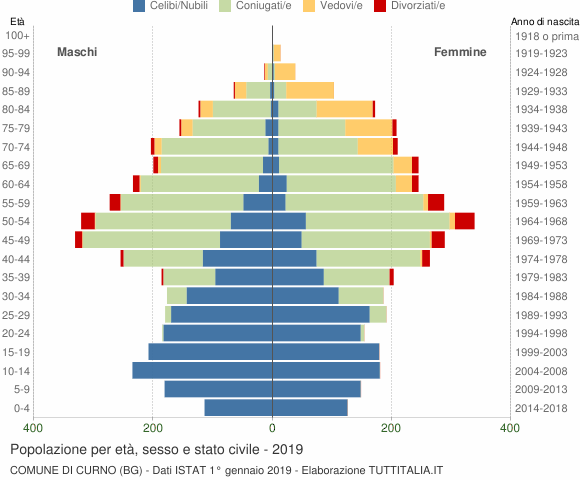 Grafico Popolazione per età, sesso e stato civile Comune di Curno (BG)