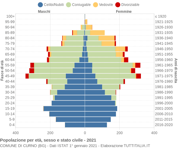 Grafico Popolazione per età, sesso e stato civile Comune di Curno (BG)