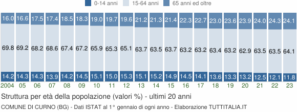 Grafico struttura della popolazione Comune di Curno (BG)