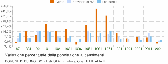 Grafico variazione percentuale della popolazione Comune di Curno (BG)