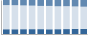 Grafico struttura della popolazione Comune di Curno (BG)